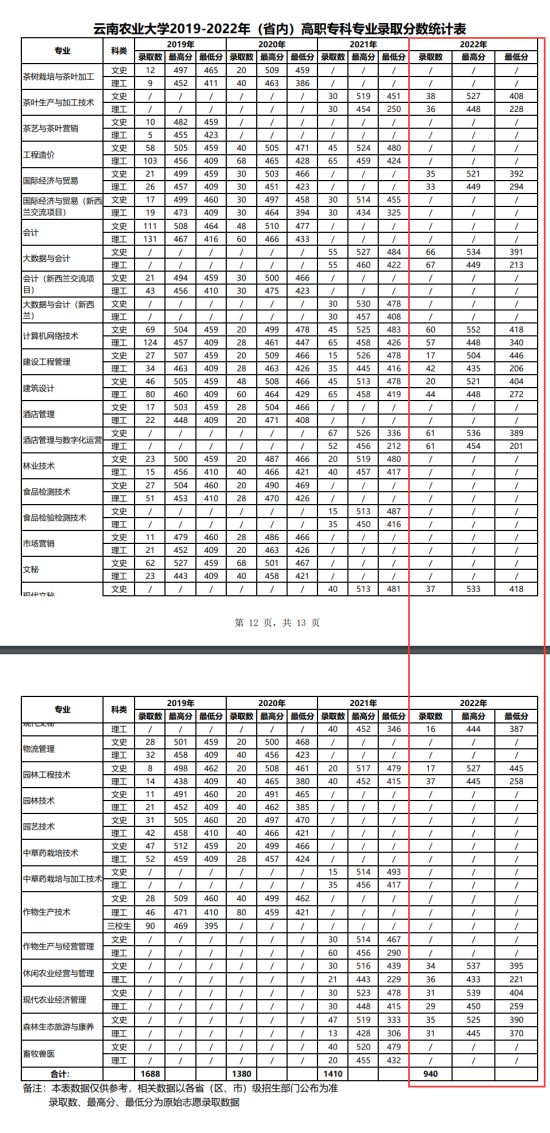 2022云南农业大学录取分数线（含2020-2021历年）