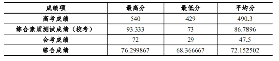 2020杭州師范大學錢江學院錄取分數(shù)線（含2018-2019歷年）