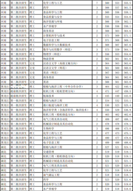 2022浙江海洋大學錄取分數(shù)線（含2020-2021歷年）