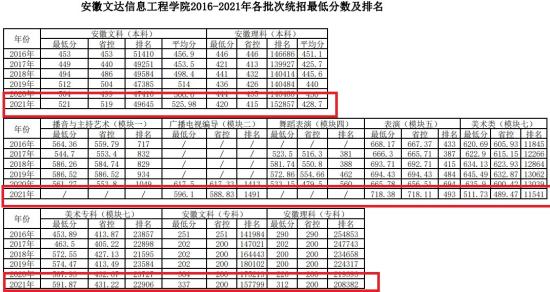 2021安徽文達信息工程學院錄取分數(shù)線（含2019-2020歷年）