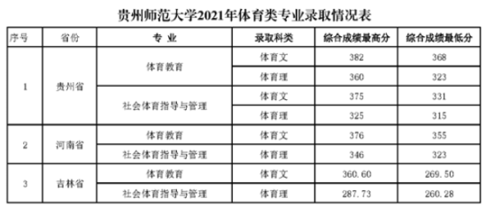 2022貴州師范大學(xué)錄取分?jǐn)?shù)線（含2020-2021歷年）