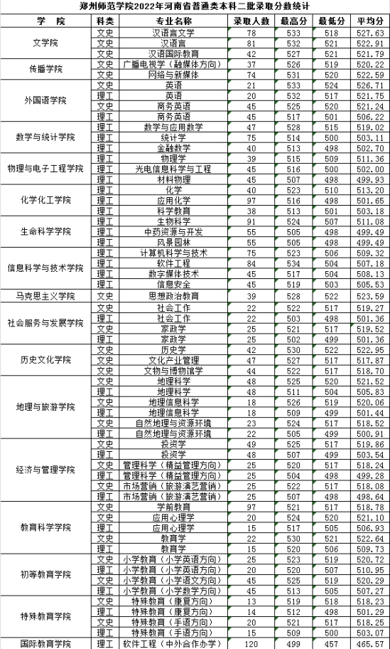 2022郑州师范学院录取分数线（含2020-2021历年）