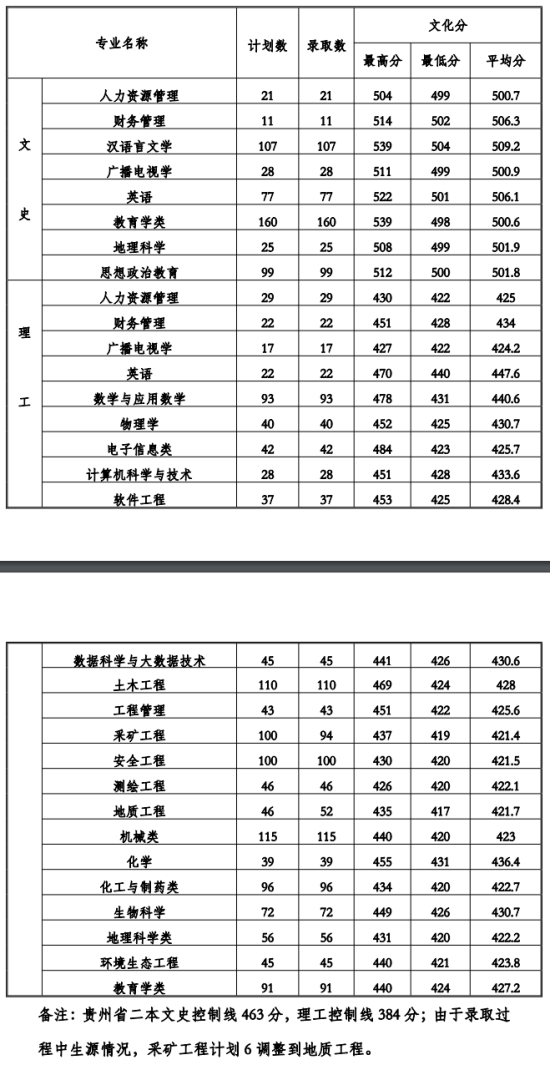 2022貴州工程應(yīng)用技術(shù)學(xué)院錄取分?jǐn)?shù)線（含2020-2021歷年）