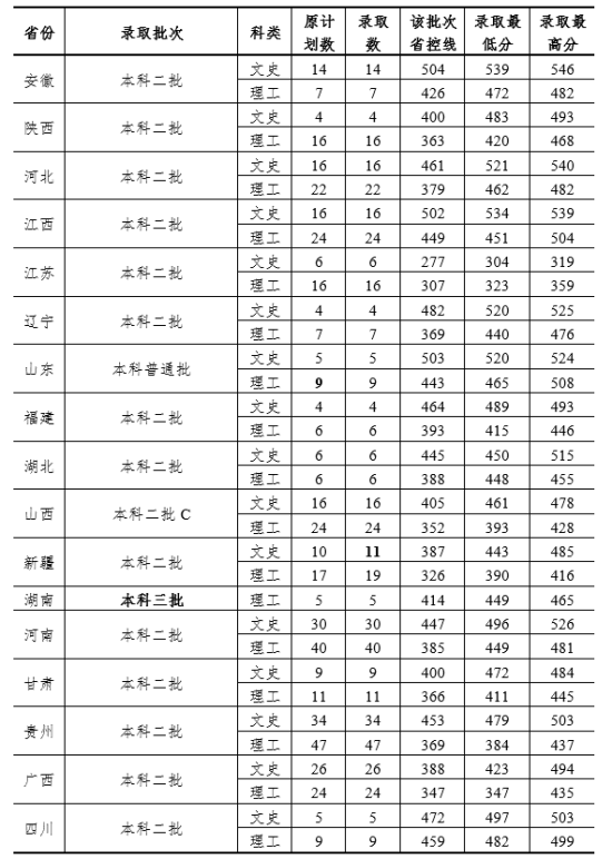 2020杭州師范大學錢江學院錄取分數(shù)線（含2018-2019歷年）