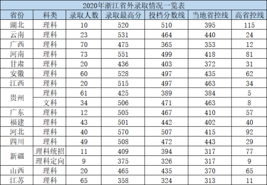 2022杭州电子科技大学信息工程学院录取分数线（含2020-2021历年）