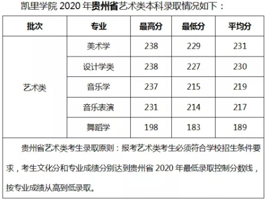 2020凯里学院录取分数线（含2018-2019历年）