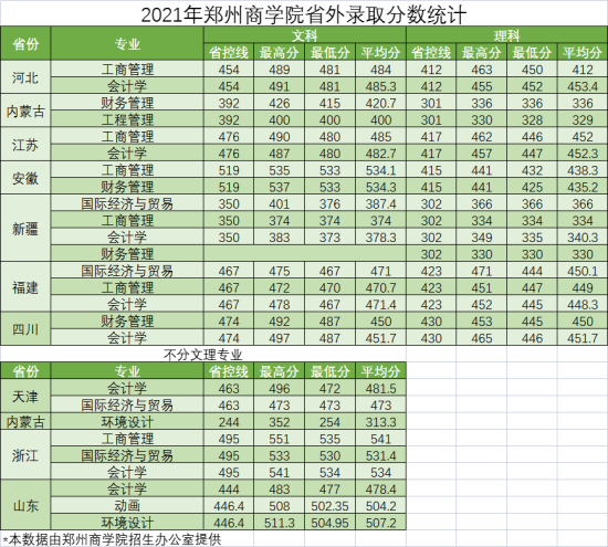 2022鄭州商學(xué)院錄取分數(shù)線（含2020-2021歷年）