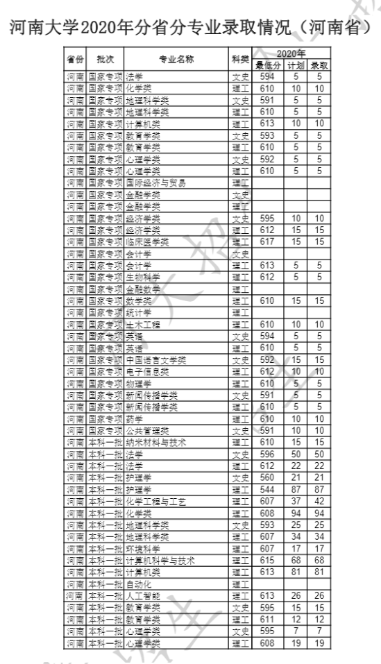 2022河南大學(xué)錄取分?jǐn)?shù)線（含2020-2021歷年）