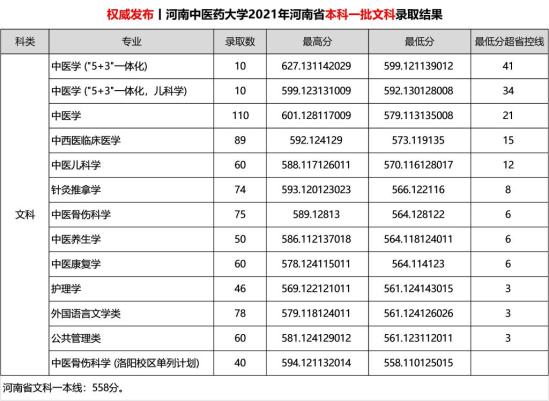 2022河南中医药大学录取分数线（含2020-2021历年）