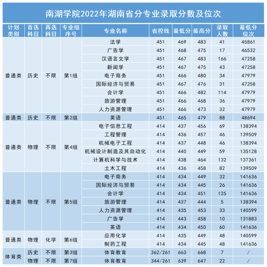 2022湖南理工学院南湖学院录取分数线（含2020-2021历年）