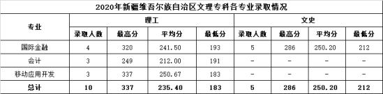 2022温州商学院录取分数线（含2020-2021历年）