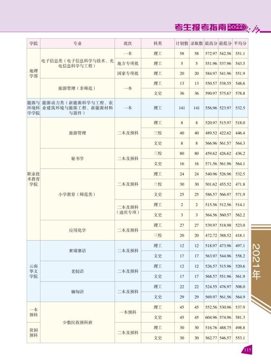 2022云南師范大學(xué)錄取分?jǐn)?shù)線(xiàn)（含2020-2021歷年）