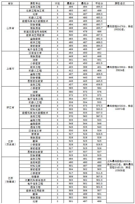 2022淮南師范學(xué)院錄取分數(shù)線（含2020-2021歷年）