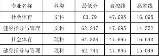 2022鄭州科技學(xué)院錄取分?jǐn)?shù)線（含2020-2021歷年）