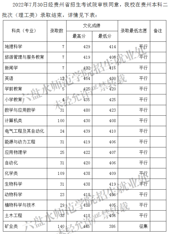 2022六盘水师范学院录取分数线（含2020-2021历年）