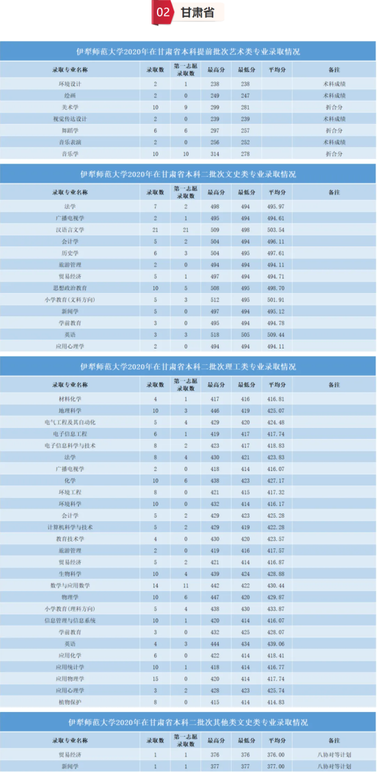 2022伊犁师范大学录取分数线（含2020-2021历年）