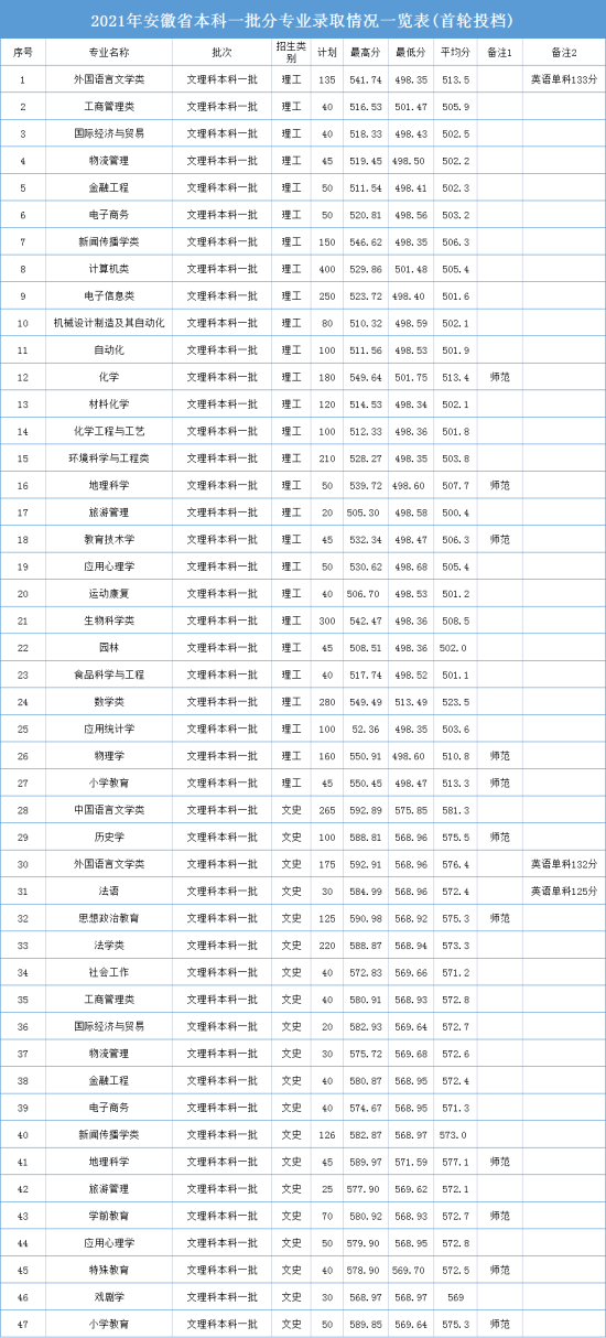 2022安庆师范大学录取分数线（含2020-2021历年）