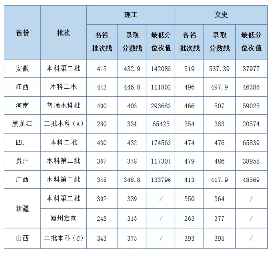 2022湖北工业大学工程技术学院录取分数线（含2020-2021历年）