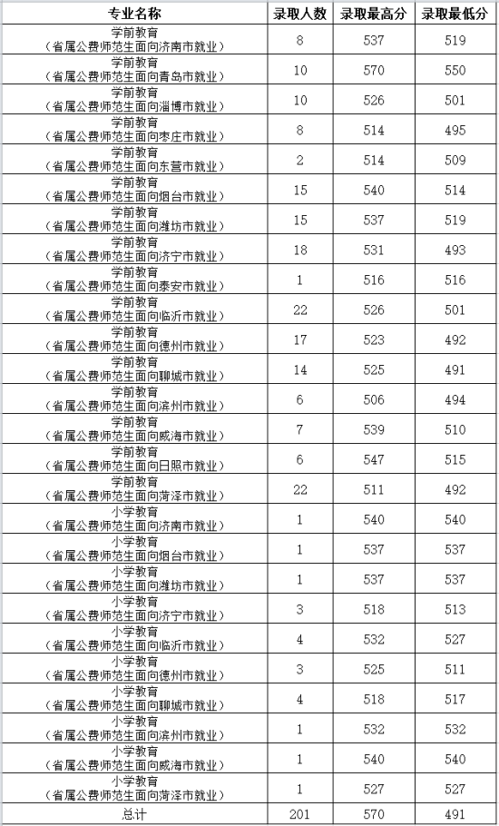 2022山東女子學(xué)院錄取分?jǐn)?shù)線（含2020-2021歷年）