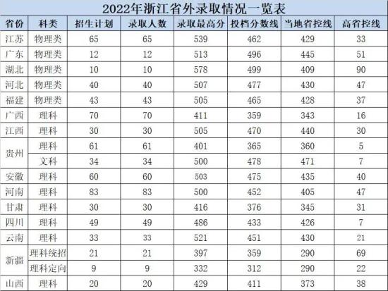 2022杭州電子科技大學(xué)信息工程學(xué)院錄取分數(shù)線（含2020-2021歷年）