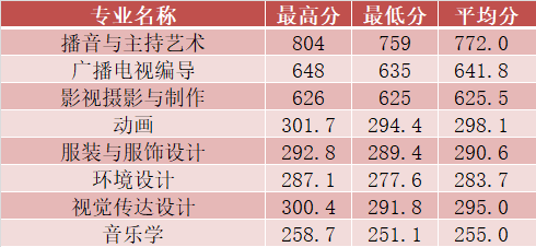 2022長沙學院錄取分數線（含2020-2021歷年）