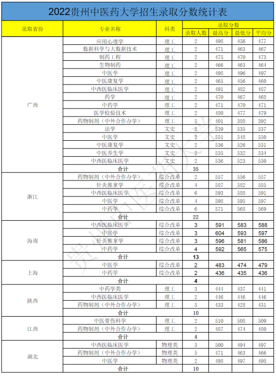 2022贵州中医药大学录取分数线（含2020-2021历年）