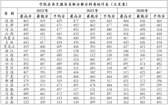 2022西安财经大学行知学院录取分数线（含2020-2021历年）