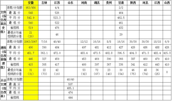 2022宿州學(xué)院錄取分?jǐn)?shù)線（含2020-2021歷年）