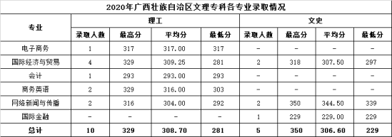 2022溫州商學院錄取分數(shù)線（含2020-2021歷年）