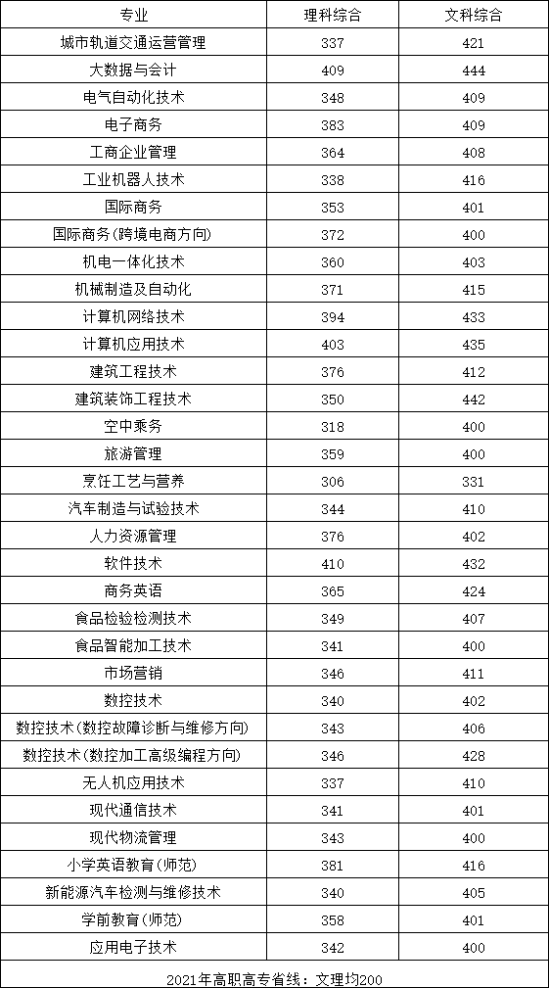 2022鄭州科技學(xué)院錄取分?jǐn)?shù)線（含2020-2021歷年）