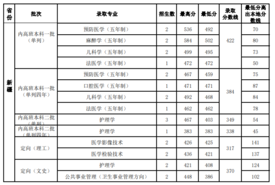 2022山西醫(yī)科大學錄取分數線（含2020-2021歷年）