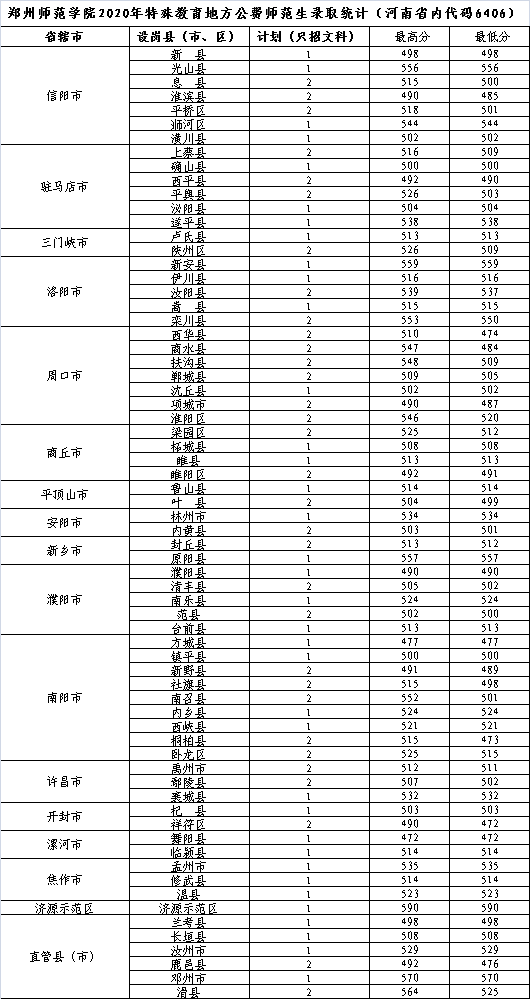 2022鄭州師范學(xué)院錄取分?jǐn)?shù)線（含2020-2021歷年）