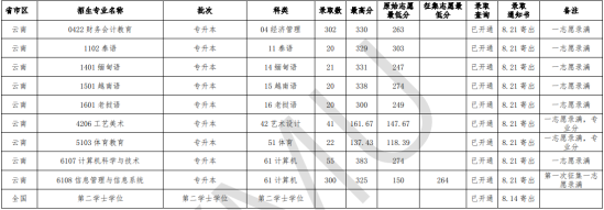 2022云南民族大学录取分数线（含2020-2021历年）