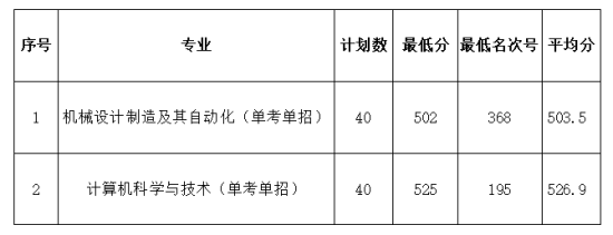 2020杭州師范大學錢江學院錄取分數(shù)線（含2018-2019歷年）