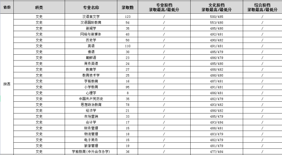 2022渭南師范學院錄取分數(shù)線（含2020-2021歷年）