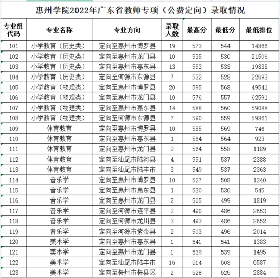 2022惠州學院錄取分數(shù)線（含2020-2021歷年）