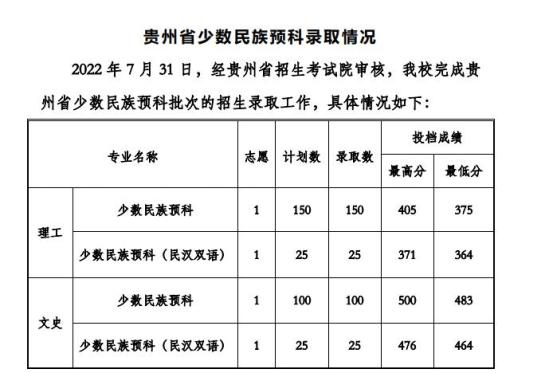 2022貴州工程應(yīng)用技術(shù)學院錄取分數(shù)線（含2020-2021歷年）