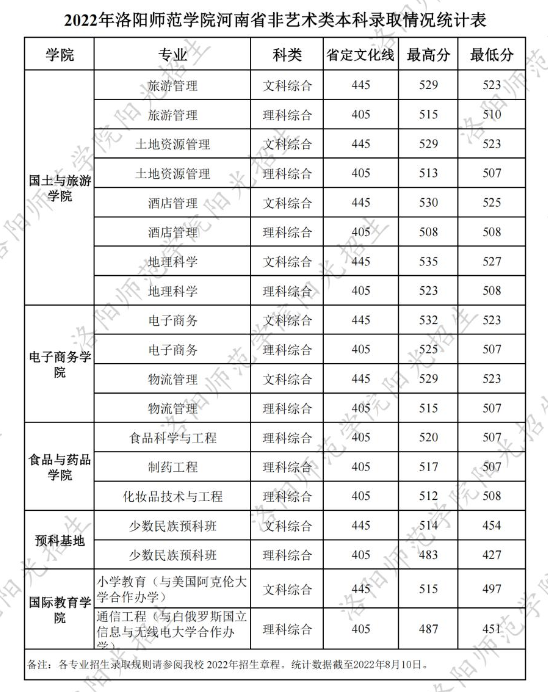 2022洛陽師范學院錄取分數(shù)線（含2020-2021歷年）