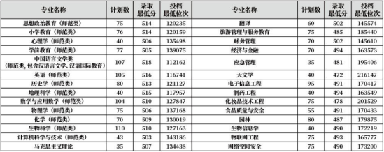 2022齊魯師范學(xué)院錄取分?jǐn)?shù)線（含2020-2021歷年）