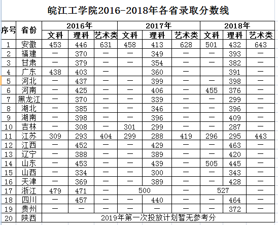 2021皖江工学院录取分数线（含2019-2020历年）