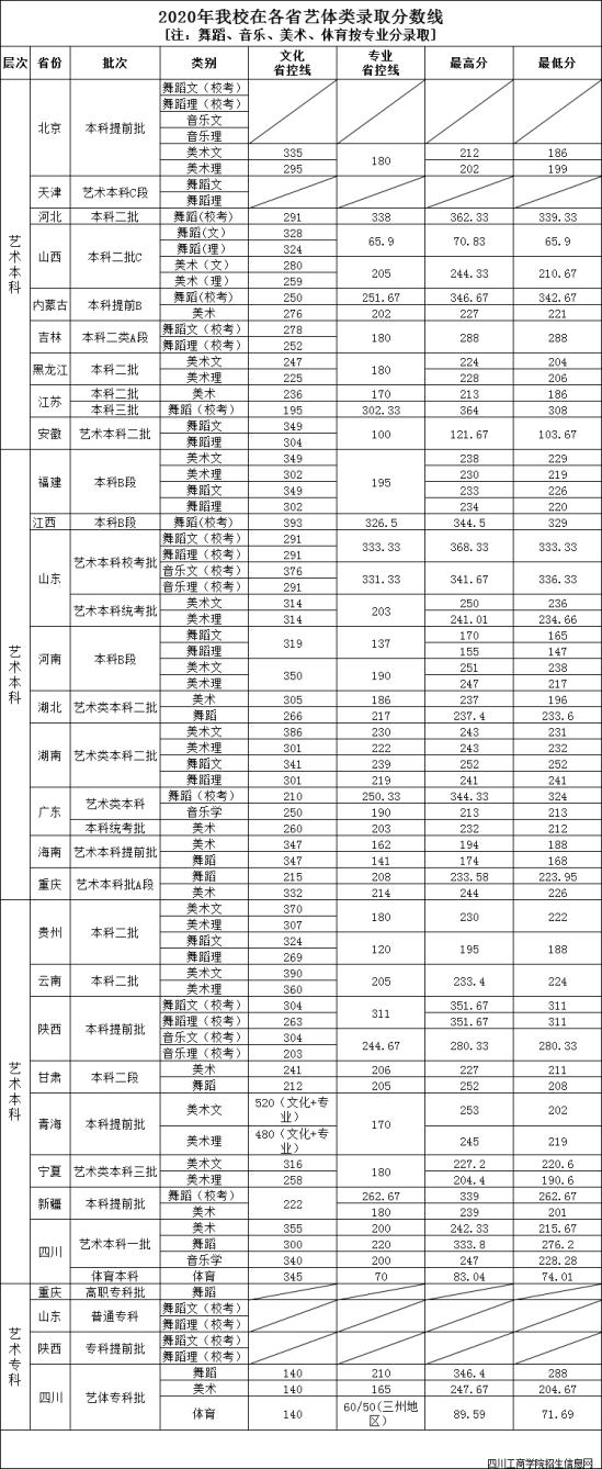 2022四川工商學(xué)院錄取分?jǐn)?shù)線（含2020-2021歷年）