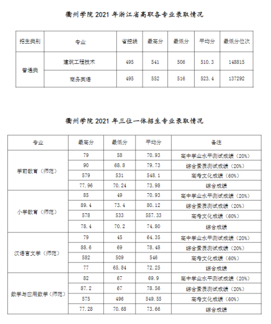 2022衢州学院录取分数线（含2020-2021历年）