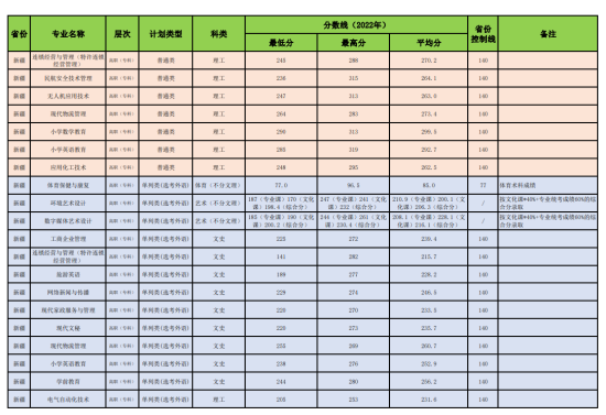 2022昌吉學院錄取分數線（含2020-2021歷年）