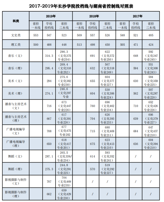 2022長沙學院錄取分數線（含2020-2021歷年）