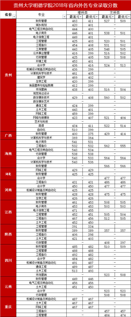 2021贵阳信息科技学院录取分数线（含2019-2020历年）