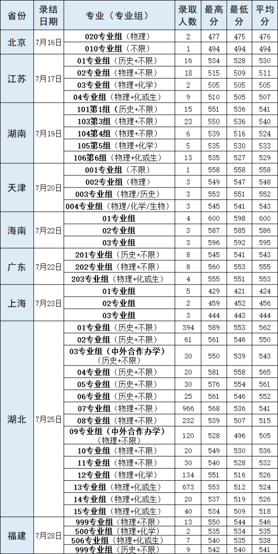 2022武漢輕工大學(xué)錄取分?jǐn)?shù)線（含2020-2021歷年）