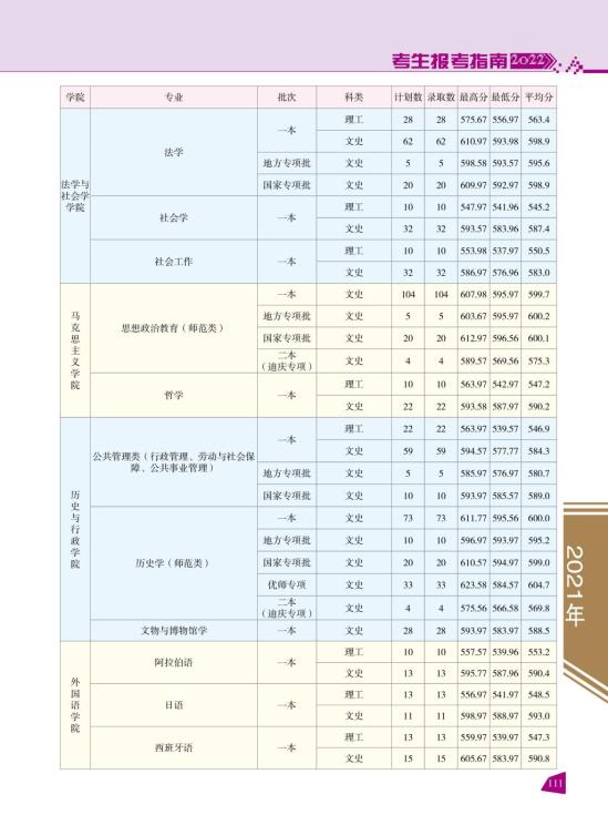 2022云南師范大學(xué)錄取分?jǐn)?shù)線(xiàn)（含2020-2021歷年）