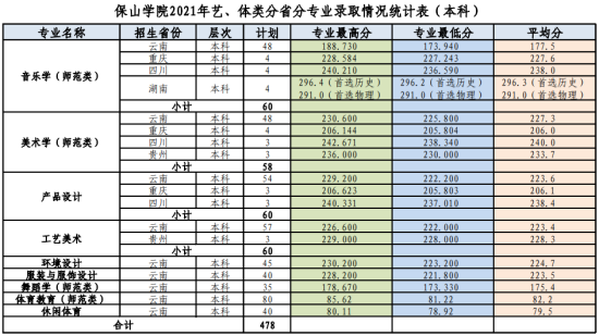 2022保山學院錄取分數線（含2020-2021歷年）