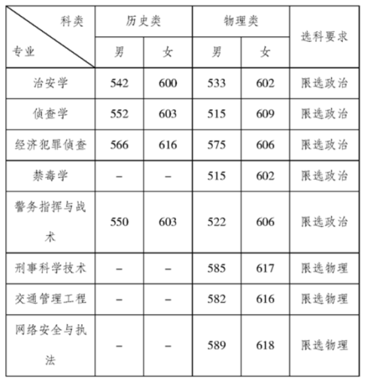 2022重慶警察學(xué)院錄取分?jǐn)?shù)線（含2020-2021歷年）