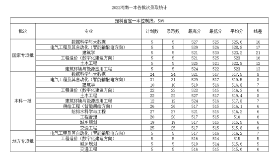 2022河南城建学院录取分数线（含2020-2021历年）